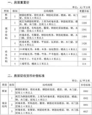 房屋附属物补偿标准