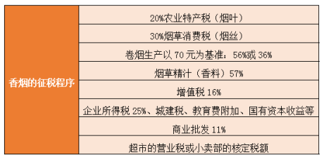 买的烟需要交多少税