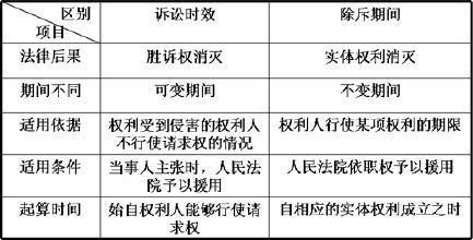 诉讼时效与除斥期间的区别