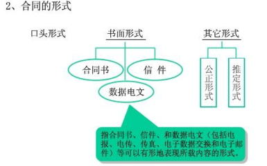 合同的订立程序
