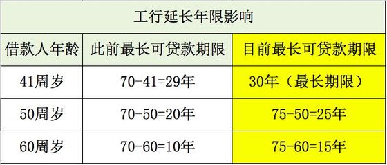 房贷贷款年龄限制