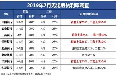 无锡最新房贷利率