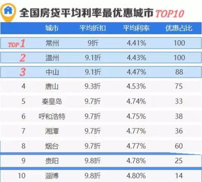 成都房贷