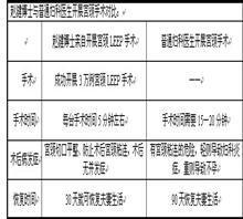 治轻度宫颈糜烂费用多少费用多少