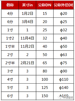 dn和dn的区别