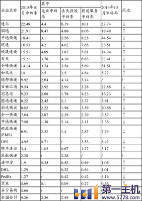 申通2015双十一多少件,双11申通