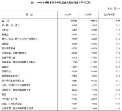 金融工资多少年