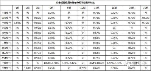 各银行信用卡分期手续费对比