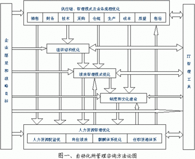 自动化公司薪资体系