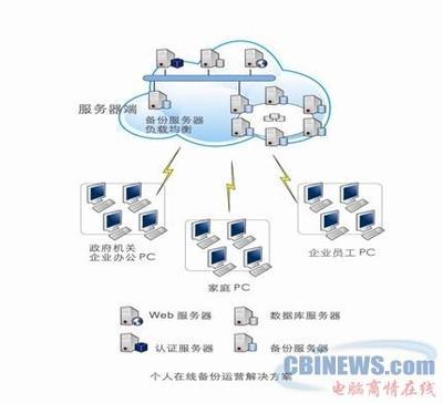 企业云服务器搭建