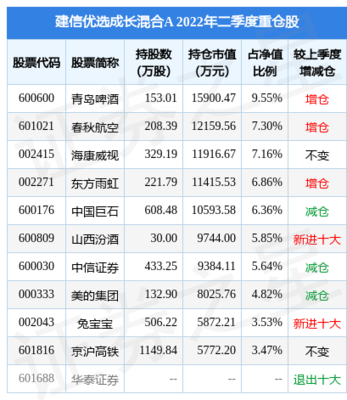 建信优选成长基金持有哪些股票