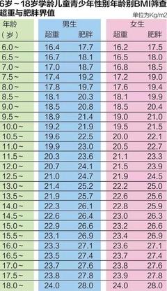 17个月宝宝身高体重标准