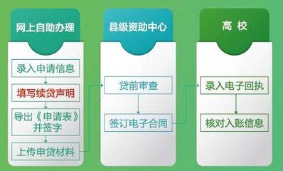 生源地贷款续贷流程