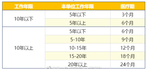 病假工资标准
