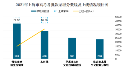 上海异地高考怎么录取