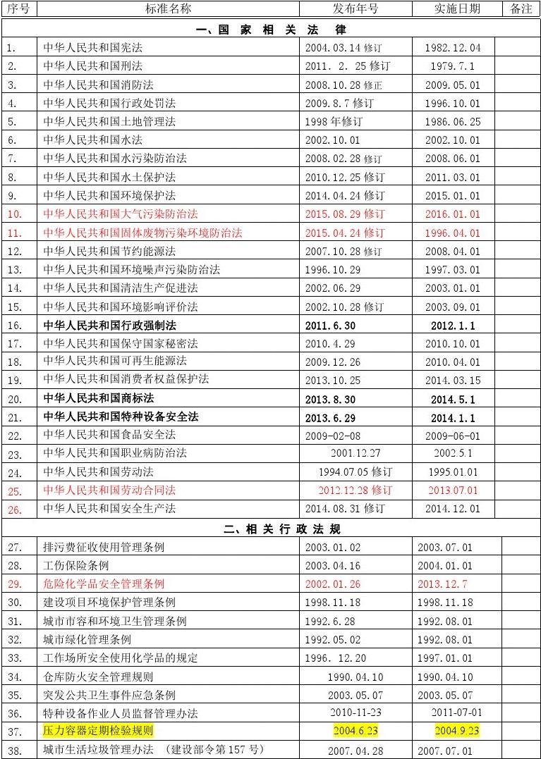 法律法规更新