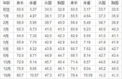 50天宝宝正常智力表现
