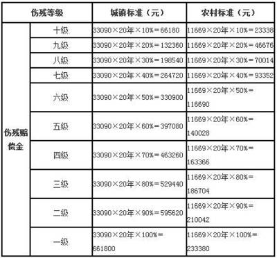 宝鸡市交通事故伤残赔偿标准