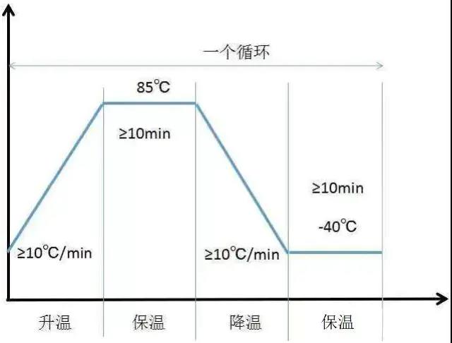 什么是温循测试