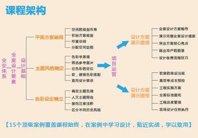 室内设计有什么岗位