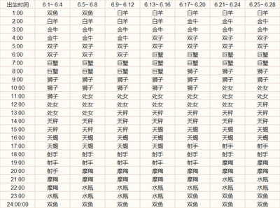 620什么星座