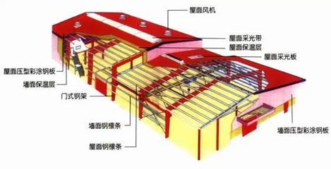 鋼結(jié)構(gòu)屋頂采光帶是什么材質(zhì)做的呢 結(jié)構(gòu)電力行業(yè)施工 第5張