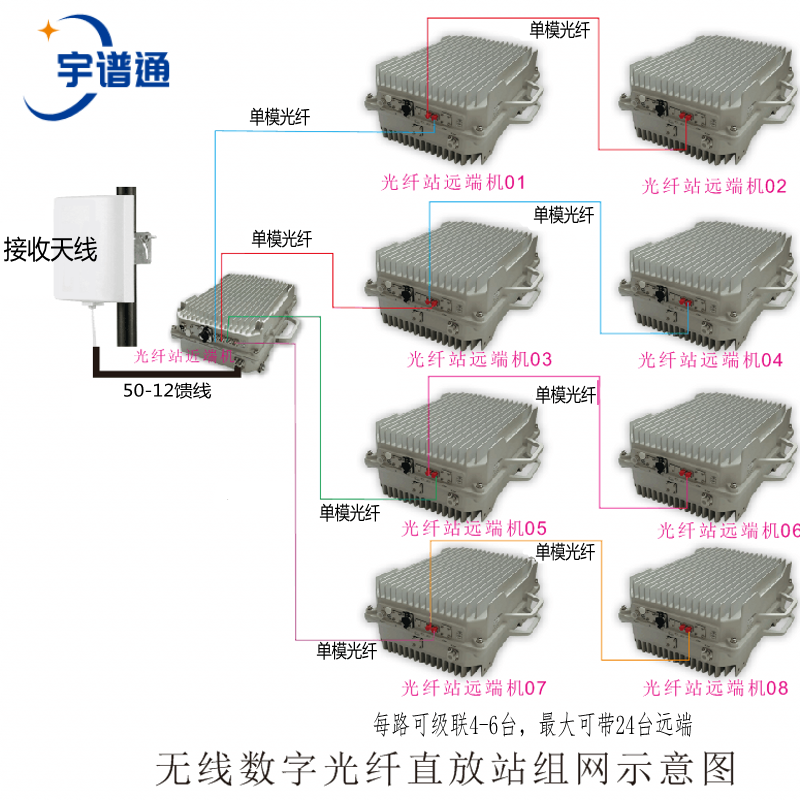 为什么用光纤直放站