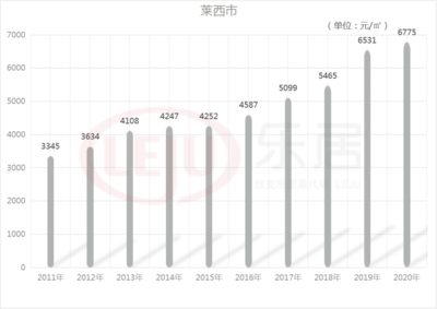 莱西市房价