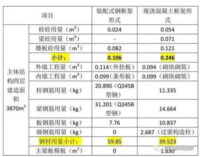 鋼結(jié)構(gòu)與混凝土結(jié)構(gòu)的成本比較 建筑效果圖設(shè)計(jì) 第2張