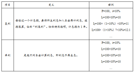 会计中现值定义