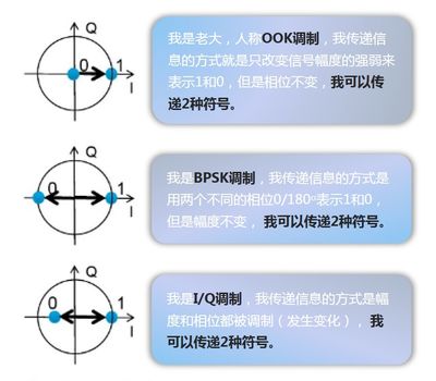 什么是相干调制