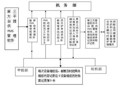 船舶修理程序