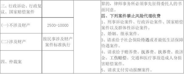 工伤赔偿律师费标准
