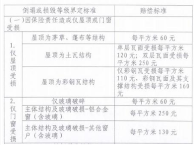 房屋受损赔偿标准