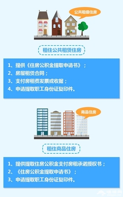租房子流程