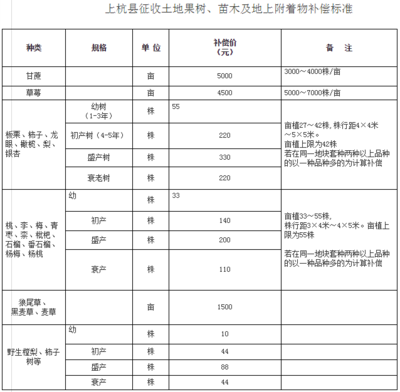 林地补偿费