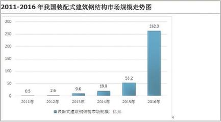 钢结构建筑的市场趋势分析（钢结构建筑市场在未来几年将继续保持快速发展的态势） 装饰工装施工 第4张