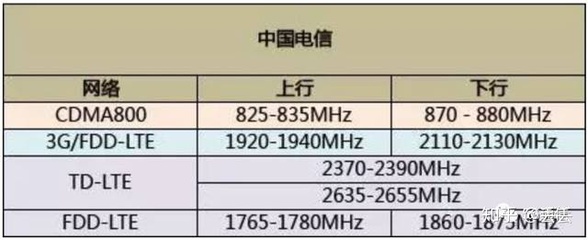 中国电信800频段是什么