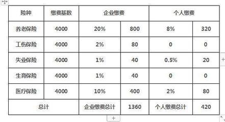 工伤保险单位缴费比例