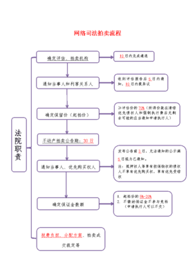 法院拍卖程序