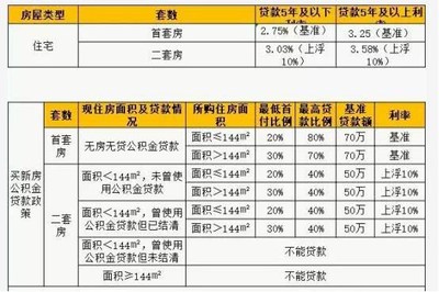 2018年公积金贷款额度