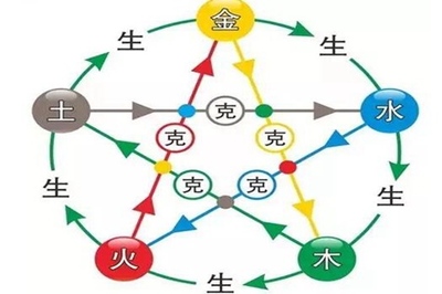 五行谁克谁