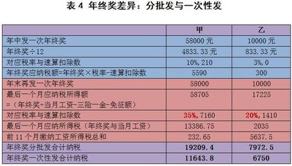 工资超过7000怎么扣税