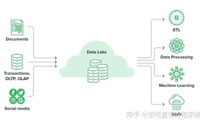 大数据离线计算数据