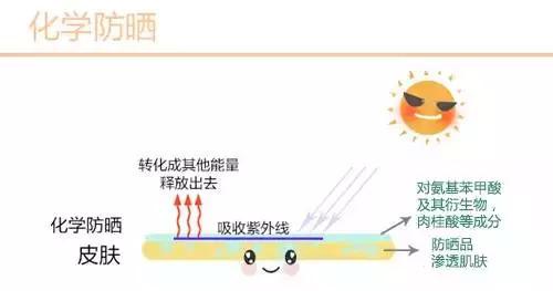 化学防晒