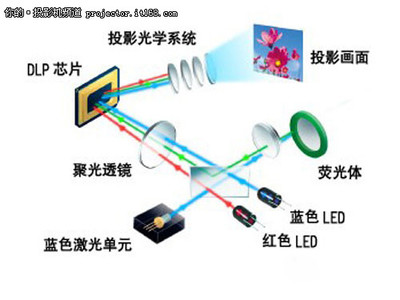 投影仪用什么原理是什么