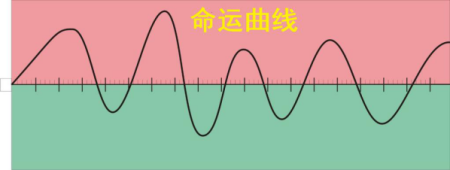 八字人生运势曲线图