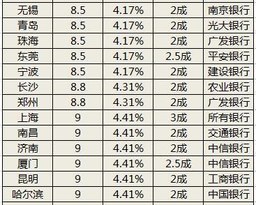 青岛首套房贷款利率