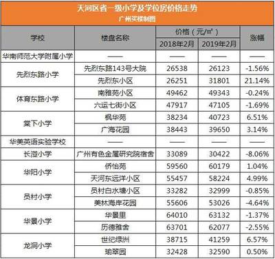 广州市天河区房价