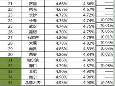 北京各银行房贷利率